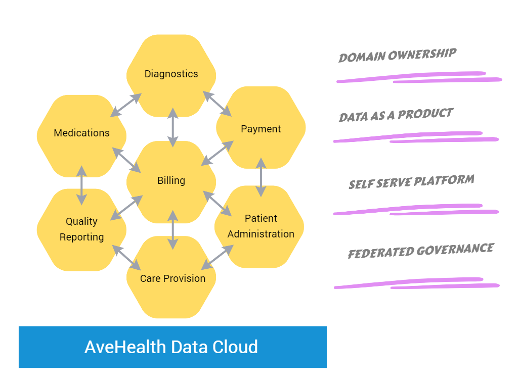 Healthcare Data Mesh