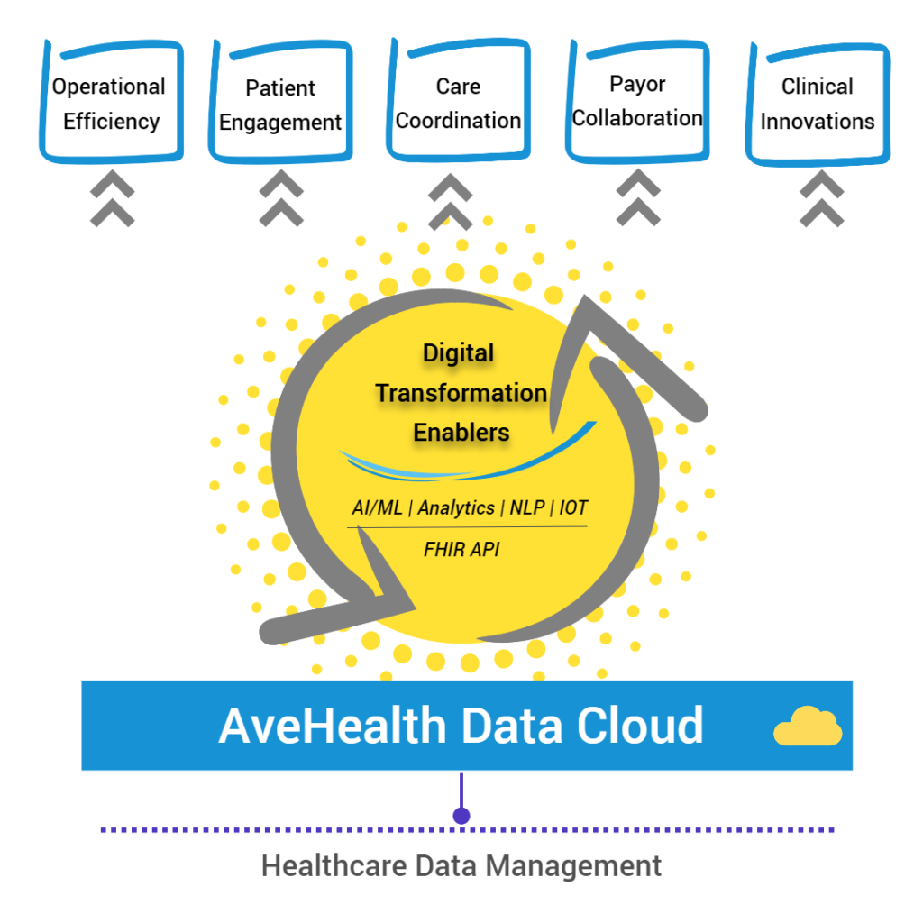 Healthcare Digital Transformation