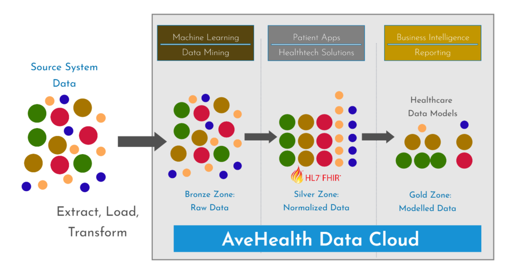 Modern Data Management Platform