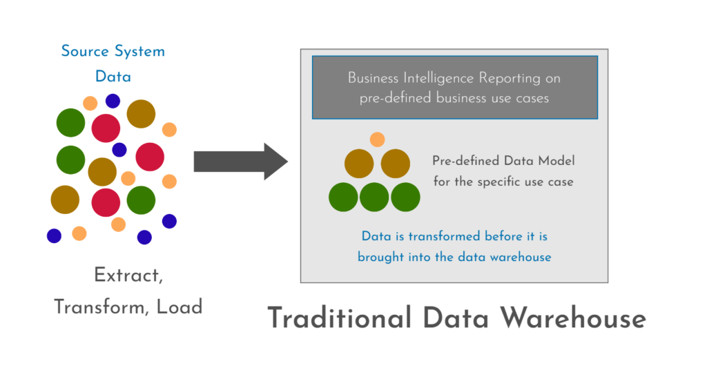 Traditional Data Warehouse