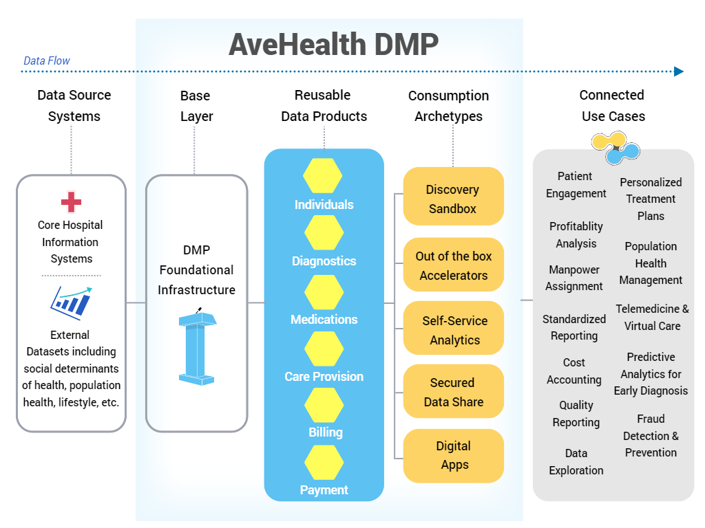 AveHealth DMP